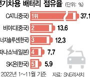 LNG선박·OLED마저···글로벌 1위 '위태'