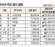 [데이터로 보는 아시아 증시] 중국 증시 1.01% 상승 마감(1월 5일)