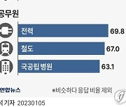 [그래픽] 분야별 민영화 의견 설문조사