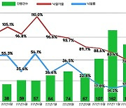 경매시장도 침체…서울 아파트 낙찰가율 9년만에 80%선 밑으로