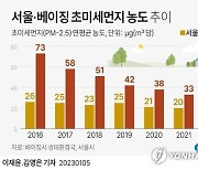 [그래픽] 서울·베이징 초미세먼지 농도 추이