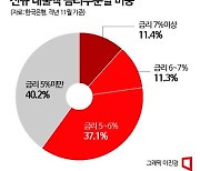 가계대출族 '이자 5~7%'에 몰렸다