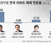 [부동산 10년]③ 한결같은 진보정부의 정책… 똘똘해진 수요자에 번번히 패했다