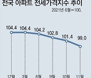 “올해 전셋값 하락 더 가팔라질 것… 월세로 전환도 가속”