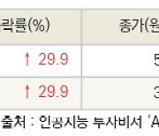 [fnRASSI]오늘의 상한가, 카이노스메드 29.9% ↑