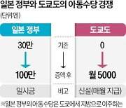 日 '자녀 쟁탈전'…정부 "지방 가면 100만엔" vs 도쿄 "남으면 月 5000엔"