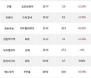 06일, 코스닥 외국인 순매수상위에 IT부품 업종 3종목