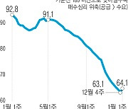 부동산 대규모 규제완화, 약발 받나?