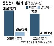 삼성전자 영업익 69% 뚝 반도체 업황 악화 직격탄