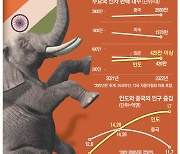 뛰어오르는 코끼리 … 인도, 신차 구매도 日보다 많았다