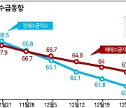 해빙무드 부동산...낙폭 줄고 ‘반등’ 훈풍