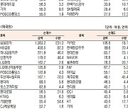 [데이터로 보는 증시]SK하이닉스·삼성전자,  기관·외국인 코스피 순매수 1위(1월 6일)