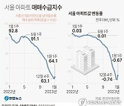 [그래픽] 서울 아파트 매매수급지수