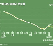 정부, 낙하산 펴니 둔촌주공 숨통…집값 추락세도 둔화