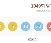 제1049회 로또 1등 15명…당첨금 17억2781만원(종합)