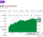 테슬라 중국서 전기차 가격 인하에도 2.47% 상승