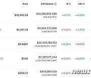 미증시 랠리에 비트코인 1만7000달러 근접