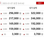 오늘 금값시세, 순금1돈(24K) 금시세 0.058%↓