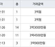 수원 영통동 영통신나무실주공5단지 59㎡ 3억4500만원에 거래