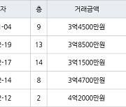 수원 영통동 영통벽적골주공9 59㎡ 3억4500만원에 거래