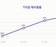 티맵 장소 추천 'T지금' 이용자 1000만명 돌파