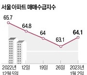 규제 풀자…서울 아파트 매수심리 8개월 만에 반등