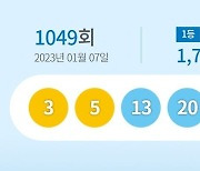 1049회 로또 1등 ‘3, 5, 13, 20, 21, 37’…보너스번호 ‘17’