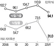 1년 사이 완전히 바뀐 수도권 아파트 경매···"2번 유찰은 기본"