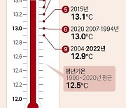 [그래픽] 국내 연평균기온 가장 높았던 해는