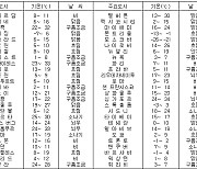 세계의 날씨(1월7일)