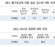 직장인 10명 중 9명 “새해 임금 사실상 감소”…尹 노동정책엔 ‘F’