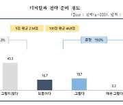 중소기업 64%, 디지털화 대비 전략 미비