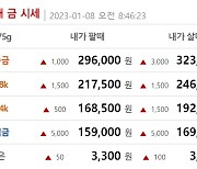 오늘 금값시세, 순금1돈(24K) 금시세 1.023%↑