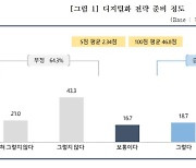 中企 절반 이상 디지털화 대비 미비…기술 장치 확보해야