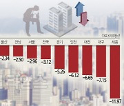 작년 전국 아파트값 3% 뚝… 세종 11.9% `하락률 1위`