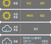 반도체 역성장 경고등… 조선은 올해도 순항 [새해 산업계 기상도]