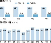 부산 CEO 30%가 '60세 이상'… 기업 고령화 '전국 최고'