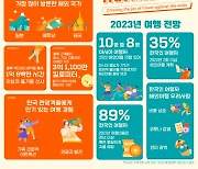 "돈없어도 간다"…한국인 35%는 올해 두번 이상 해외로