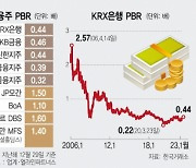 질주하는 은행주···배당 확대로 '만년 저평가' 벗어나나