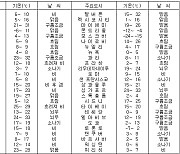 세계의 날씨(1월8일)