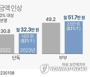 [그래픽] 기초연금 기준연금액 인상