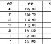 [프로배구 중간순위] 8일