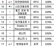 [PC방순위] 서든어택, '오버워치2' 제치고 FPS 1위 탈환