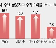 "주주환원 좋지만 속도 관건"…금융지주·행동주의펀드 한자리