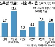 서민 겨울이 더 추웠다…작년 연료비 부담 증가, 소득 하위 20%가 최고