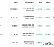 비트코인 1만7000달러 돌파, 지난달 17일 이후 처음