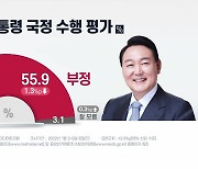 尹 지지율 40.9%...4주 연속 40%대 유지