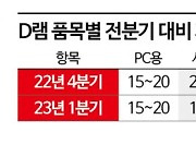 1분기 D램 가격 18%↓…"전분기보다 하락세 완만"