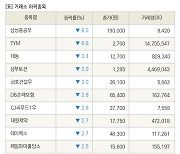 [fnRASSI]장마감, 거래소 하락 종목(삼성중공우 -8.0% ↓)