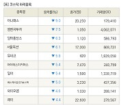 [fnRASSI]장마감, 코스닥 하락 종목(아나패스 -9.0% ↓)